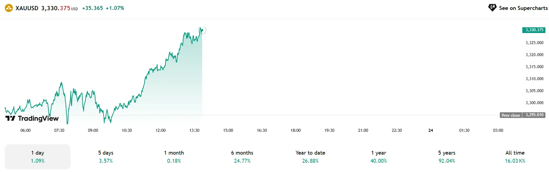 Phân Tích Ngoại Hối 23/05/2025: USD Tăng Trở Lại, Vàng và EUR/USD Điều Chỉnh