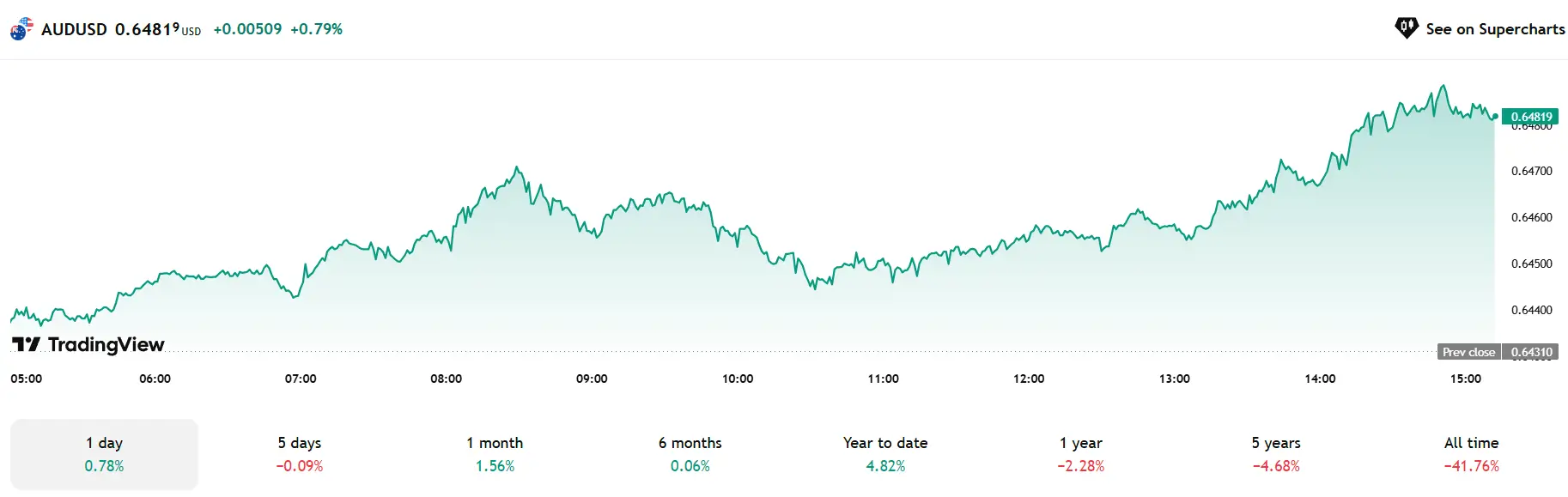 Phân tích Forex ngày 02/06/2025 – USD giảm, các đồng tiền chính tăng mạnh