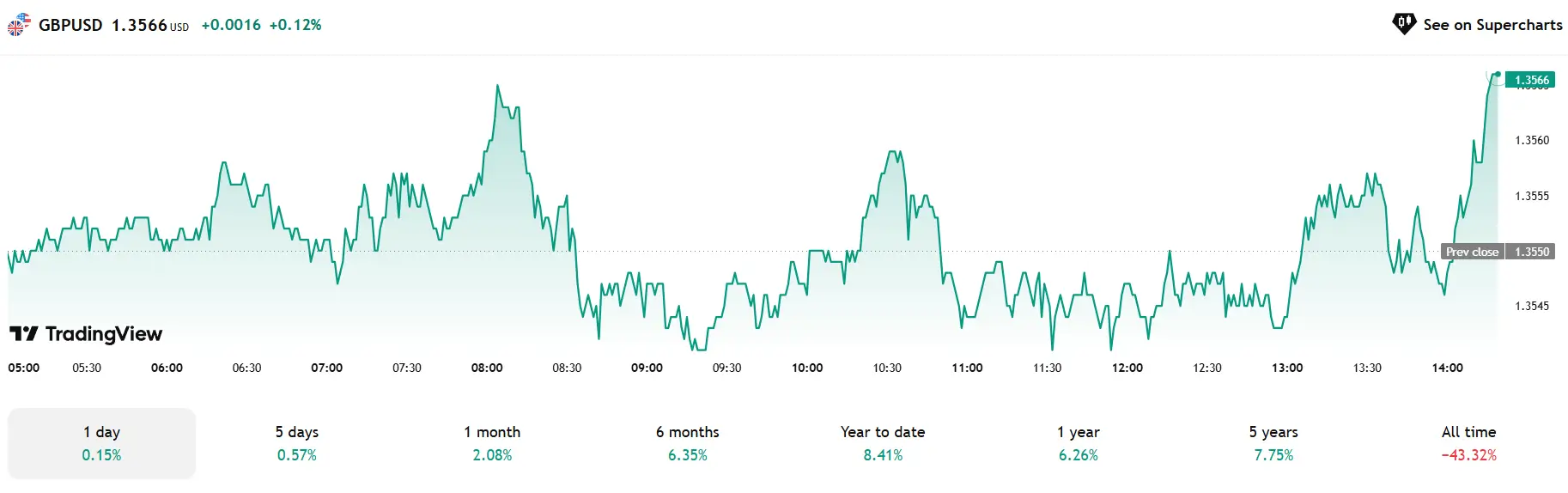 Phân Tích Thị Trường Forex Ngày 05/06/2025 – Xu Hướng EUR/USD, GBP/JPY, NZD/USD