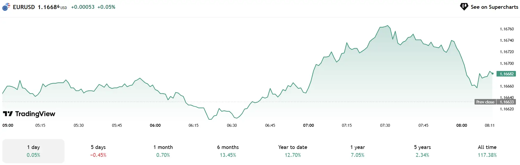 Dự Báo Thị Trường Forex Ngày 15/07/2025 – Chiến Lược Giao Dịch Mới Nhất