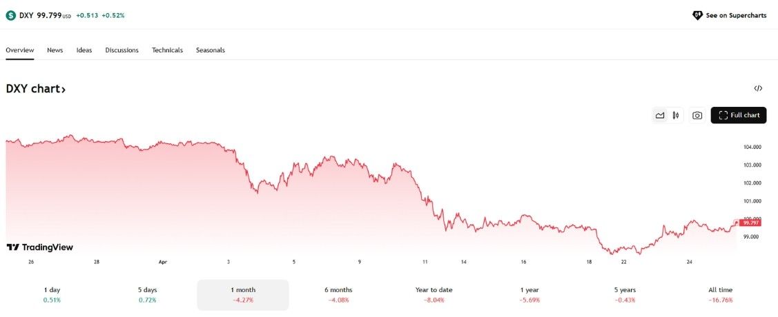 Phân tích thị trường Forex tuần 21–25/4/2025: USD phục hồi nhẹ, cơ hội giao dịch nổi bật