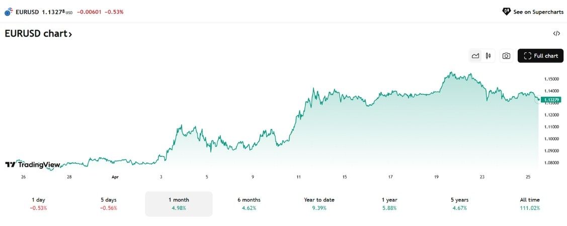 Phân tích thị trường Forex tuần 21–25/4/2025: USD phục hồi nhẹ, cơ hội giao dịch nổi bật