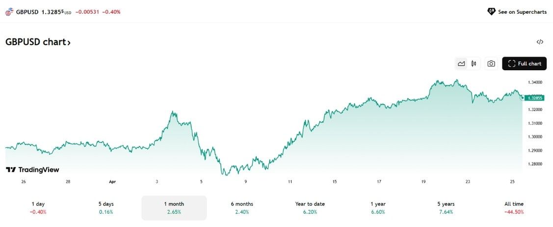 Phân tích thị trường Forex tuần 21–25/4/2025: USD phục hồi nhẹ, cơ hội giao dịch nổi bật