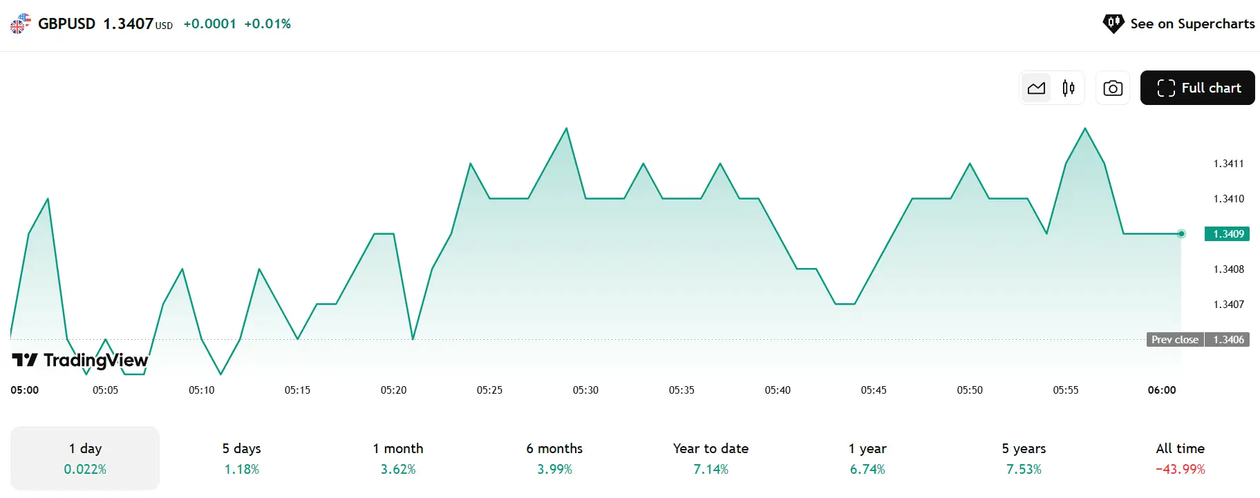 Phân tích thị trường ngoại hối ngày 30/04/2025: USD chịu áp lực, GBP và EUR tăng mạnh