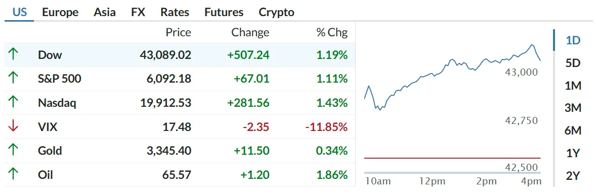 Thị trường tài chính hôm nay 25/06: Dow Jones vượt 43,000