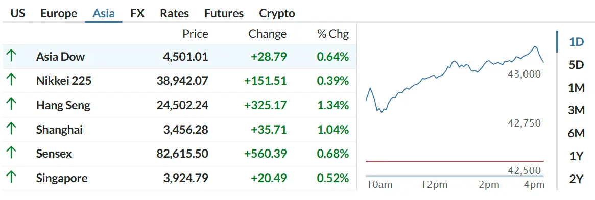 Thị trường tài chính hôm nay 25/06: Dow Jones vượt 43,000