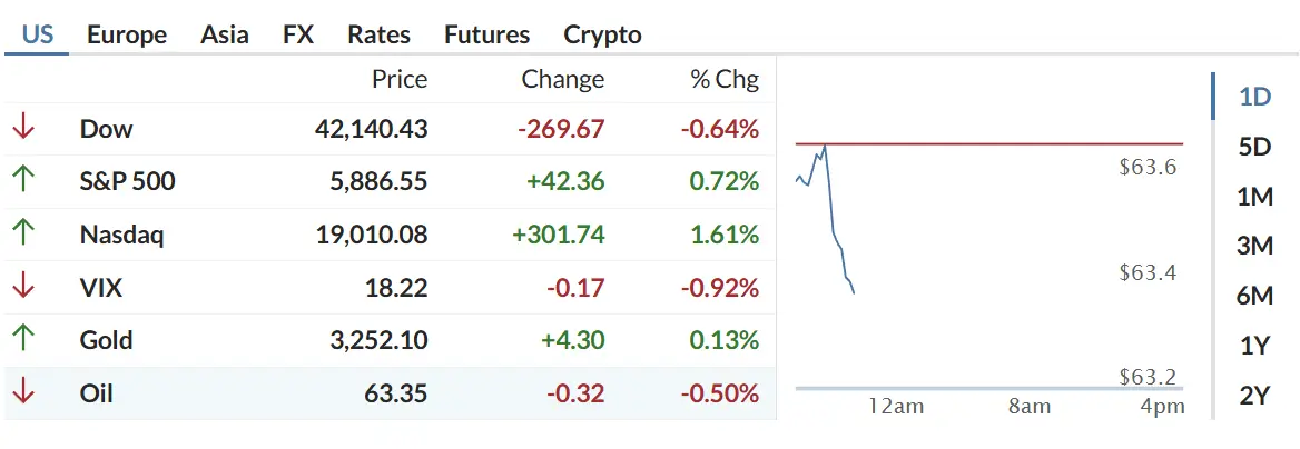 Thị trường chứng khoán 14/5/2025: Nasdaq bật tăng, châu Á phân hóa mạnh