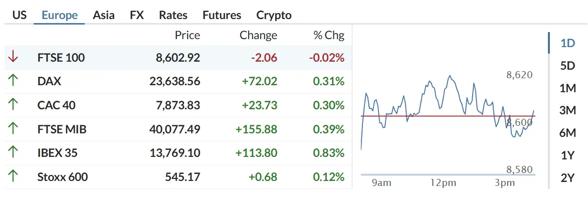 Thị trường chứng khoán 14/5/2025: Nasdaq bật tăng, châu Á phân hóa mạnh