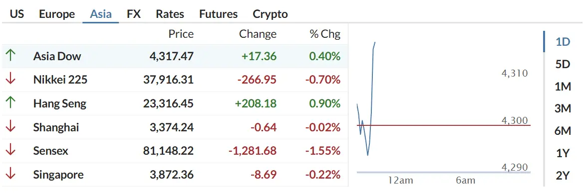 Thị trường chứng khoán 14/5/2025: Nasdaq bật tăng, châu Á phân hóa mạnh