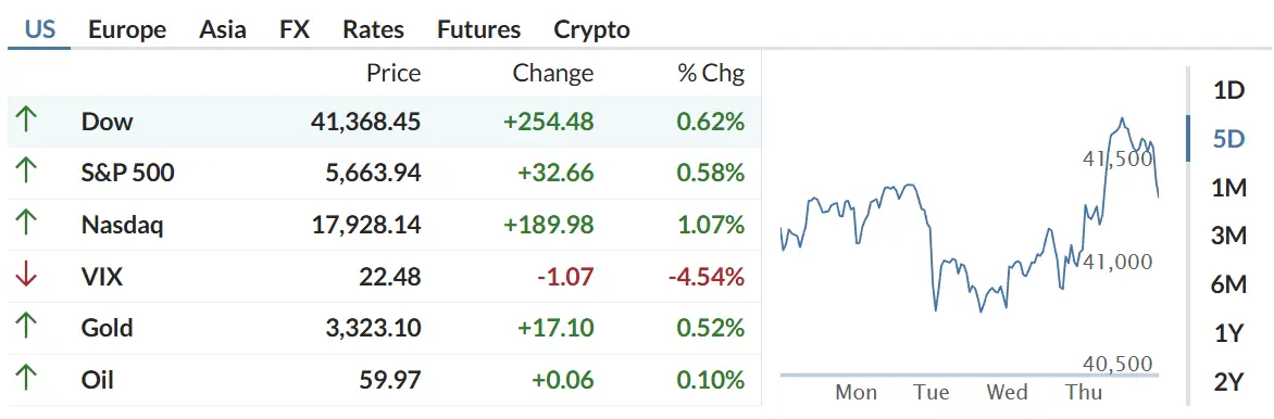 Global Stock Markets Surge on May 9, 2025: Dow Hits Record, Nikkei Rallies