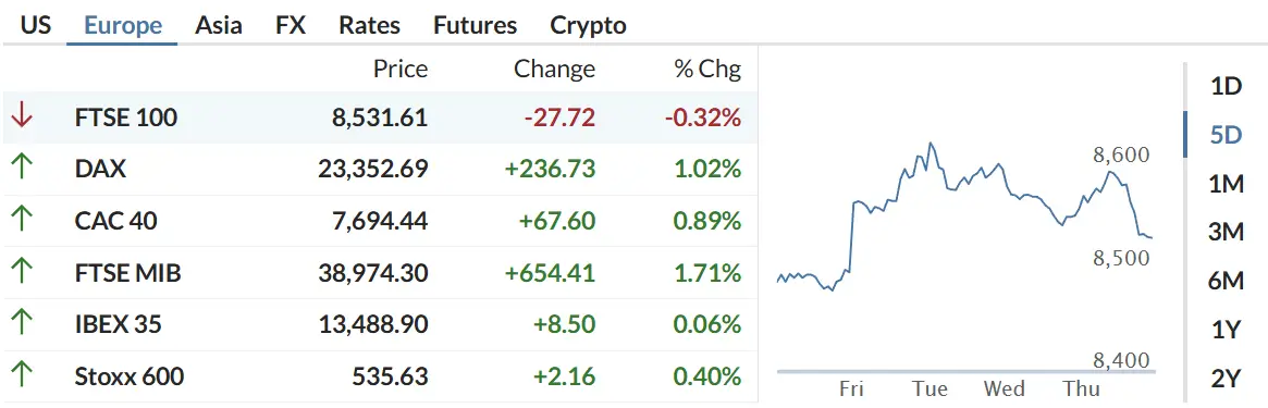 Global Stock Markets Surge on May 9, 2025: Dow Hits Record, Nikkei Rallies