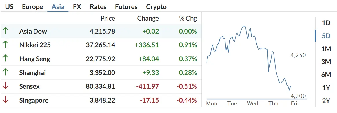 Global Stock Markets Surge on May 9, 2025: Dow Hits Record, Nikkei Rallies