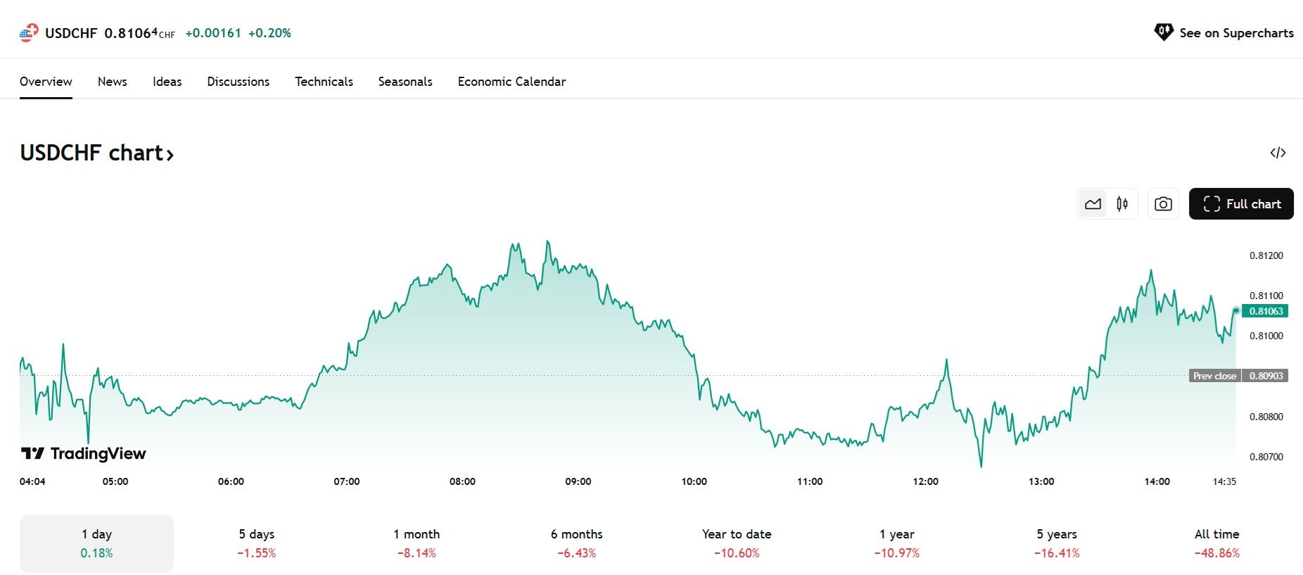 Thị trường Forex ngày 22/4/2025: USD lao dốc do căng thẳng chính trị, các đồng tiền chính tăng mạnh