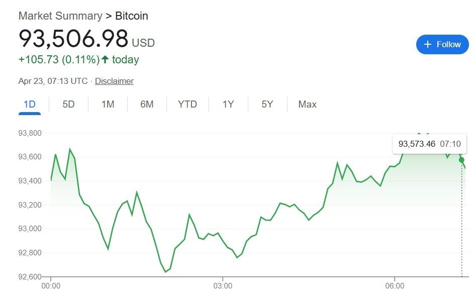 Cập nhật thị trường tiền mã hóa 23/4/2025: Bitcoin vượt $93K, Ethereum tăng mạnh