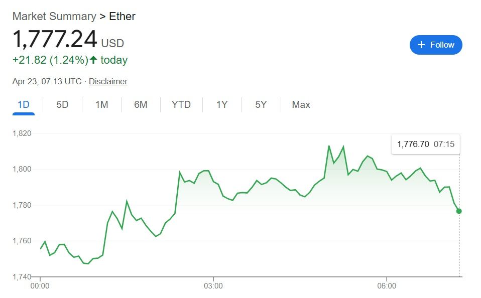 Cập nhật thị trường tiền mã hóa 23/4/2025: Bitcoin vượt $93K, Ethereum tăng mạnh