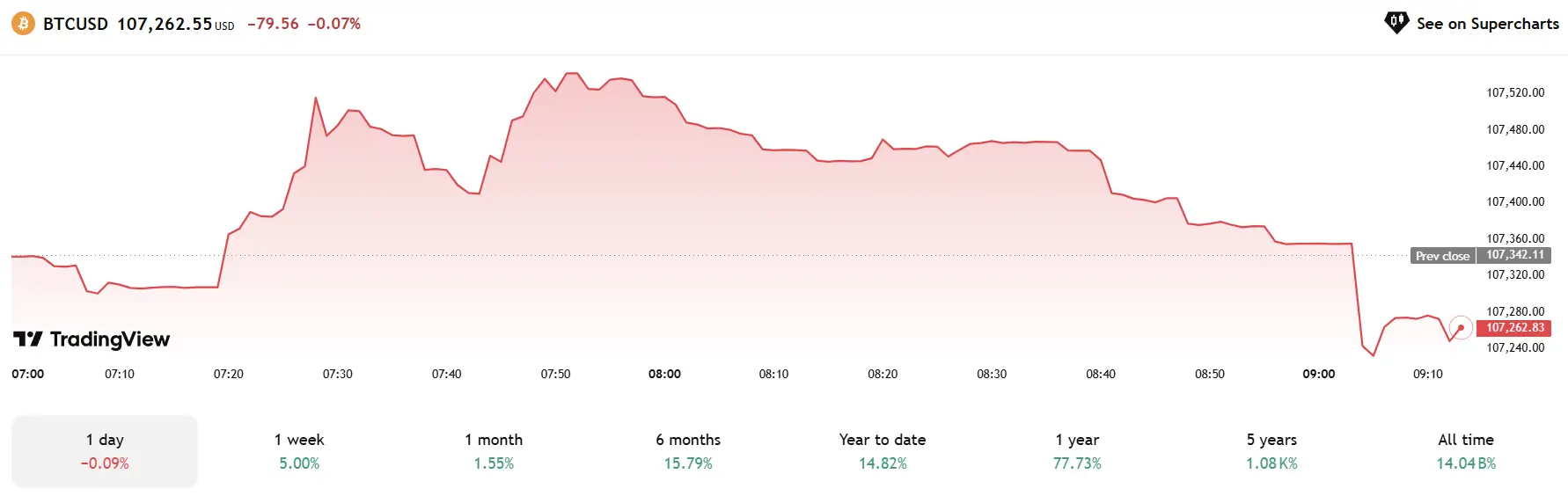 Tổng hợp thị trường Crypto tuần qua (23–29/06/2025): Bitcoin giữ vững, Altcoin tăng nhẹ