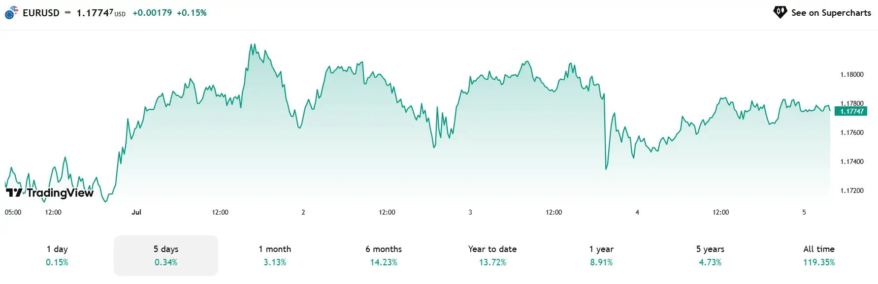 Tổng Hợp & Phân Tích Thị Trường Forex Tuần Qua (30/06 – 04/07/2025)