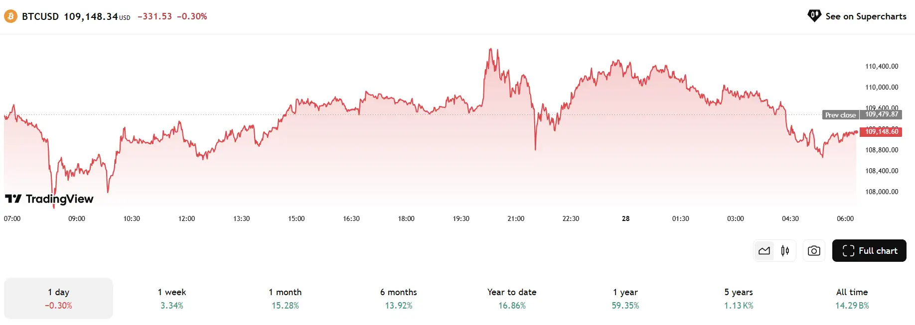 Top 5 Đồng Coin Nổi Bật Ngày 28/05/2025 – Phân Tích & Dự Đoán BTC, ETH, SOL, HYPE, PI