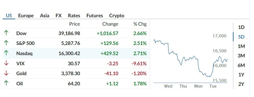 Trump Indicates Tariff Reduction on China; Supports Fed Chair Powell​