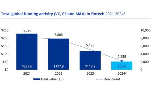 vietstock_s_dau-tu-fintech-tren-toan-cau-chung-xuong-do-lai-suat-cao_20240812082611.png